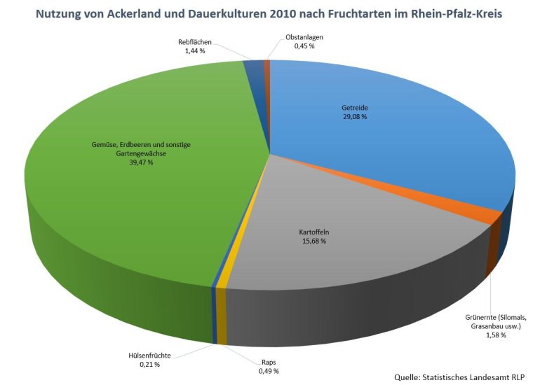 Schaubild Flächennutzung im Kreis